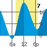 Naknek tide chart for Sunday, March 7, 2021