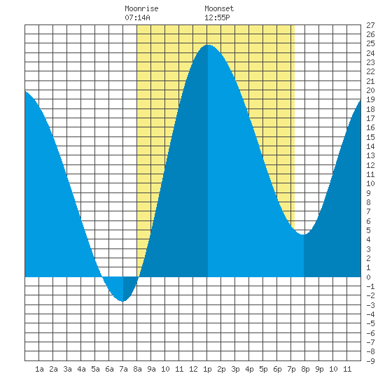 Naknek tide chart for Monday, March 8, 2021