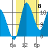 Naknek tide chart for Monday, March 8, 2021