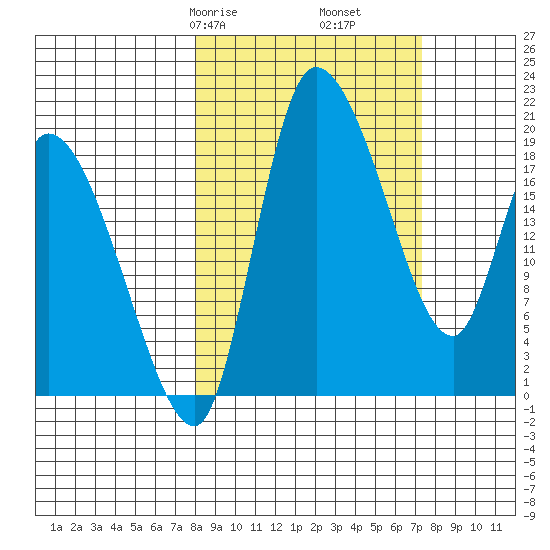 Naknek tide chart for Tuesday, March 9, 2021