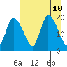 Naknek tide chart for Saturday, April 10, 2021