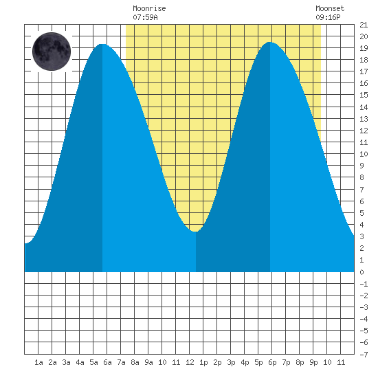 Naknek tide chart for Sunday, April 11, 2021