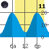 Naknek tide chart for Sunday, April 11, 2021