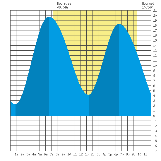 Naknek tide chart for Monday, April 12, 2021