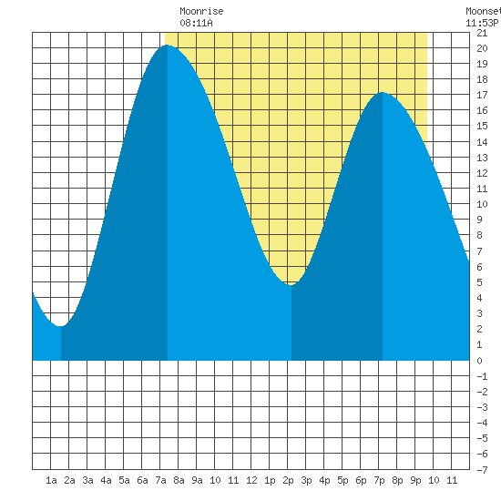 Naknek tide chart for Tuesday, April 13, 2021