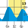 Naknek tide chart for Tuesday, April 13, 2021