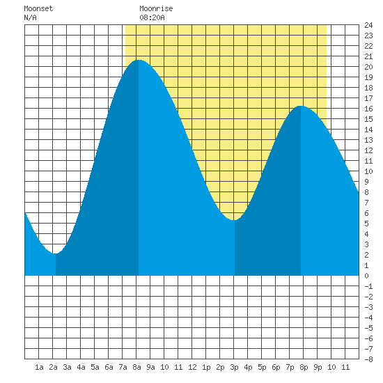 Naknek tide chart for Wednesday, April 14, 2021