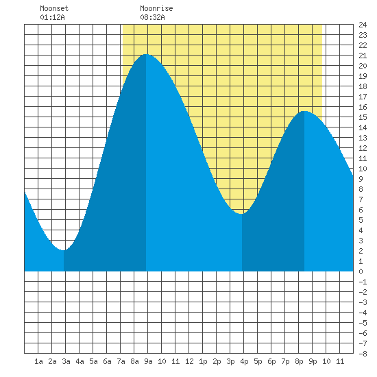 Naknek tide chart for Thursday, April 15, 2021