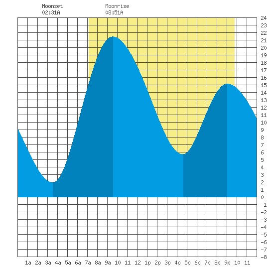 Naknek tide chart for Friday, April 16, 2021
