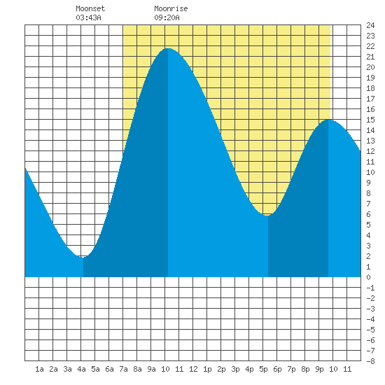 Naknek tide chart for Saturday, April 17, 2021
