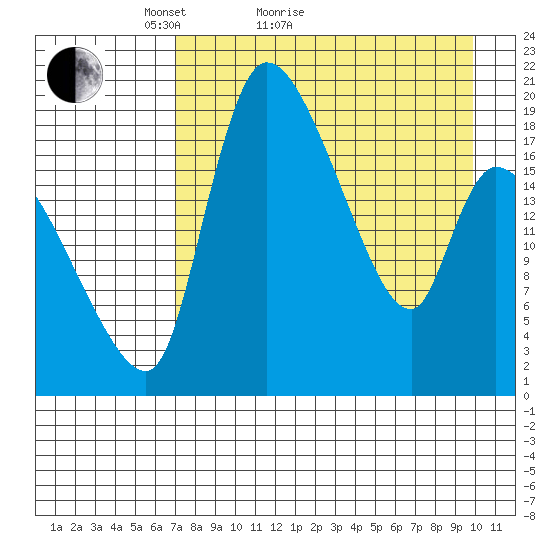 Naknek tide chart for Monday, April 19, 2021