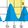Naknek tide chart for Thursday, April 1, 2021