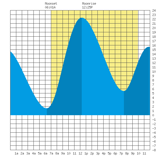 Naknek tide chart for Tuesday, April 20, 2021