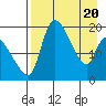 Naknek tide chart for Tuesday, April 20, 2021