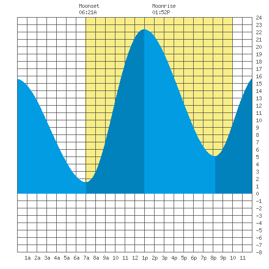 Naknek tide chart for Wednesday, April 21, 2021