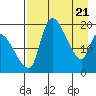 Naknek tide chart for Wednesday, April 21, 2021