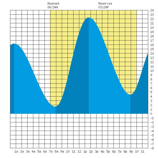 Naknek tide chart for Thursday, April 22, 2021