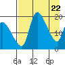 Naknek tide chart for Thursday, April 22, 2021