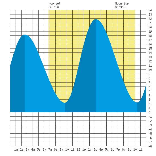 Naknek tide chart for Saturday, April 24, 2021