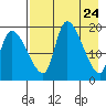 Naknek tide chart for Saturday, April 24, 2021
