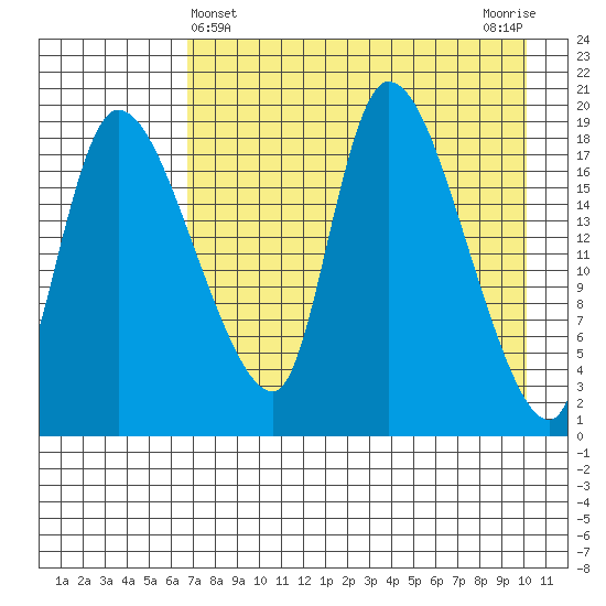 Naknek tide chart for Sunday, April 25, 2021