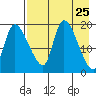 Naknek tide chart for Sunday, April 25, 2021