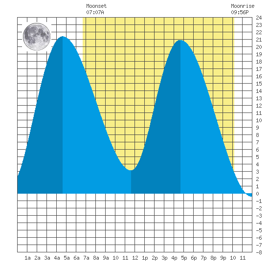 Naknek tide chart for Monday, April 26, 2021