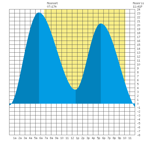 Naknek tide chart for Tuesday, April 27, 2021