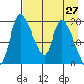 Naknek tide chart for Tuesday, April 27, 2021