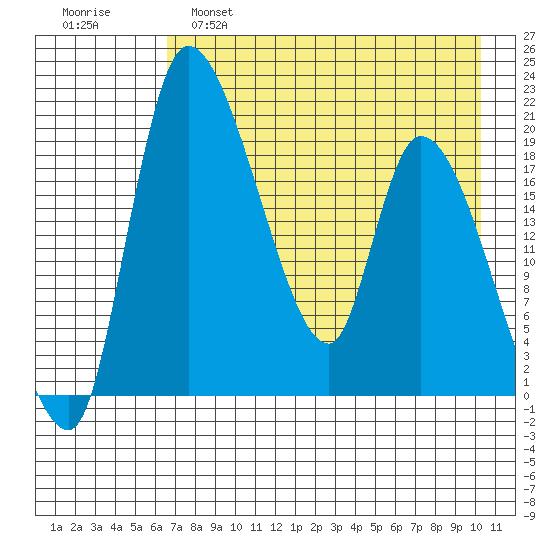 Naknek tide chart for Thursday, April 29, 2021