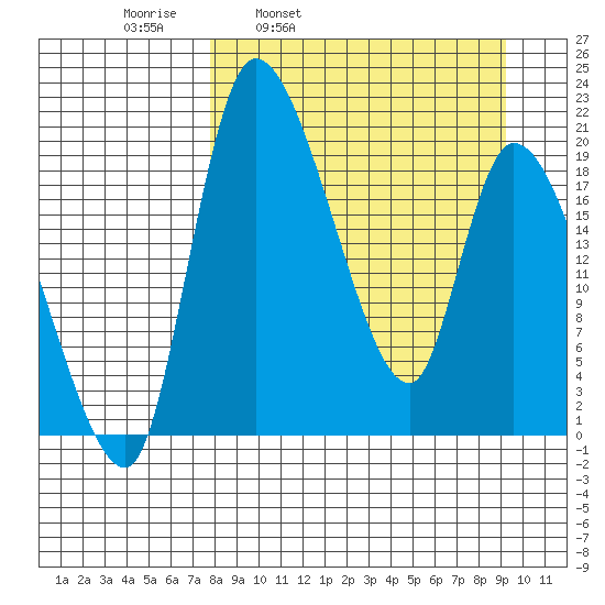 Naknek tide chart for Friday, April 2, 2021