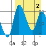 Naknek tide chart for Friday, April 2, 2021