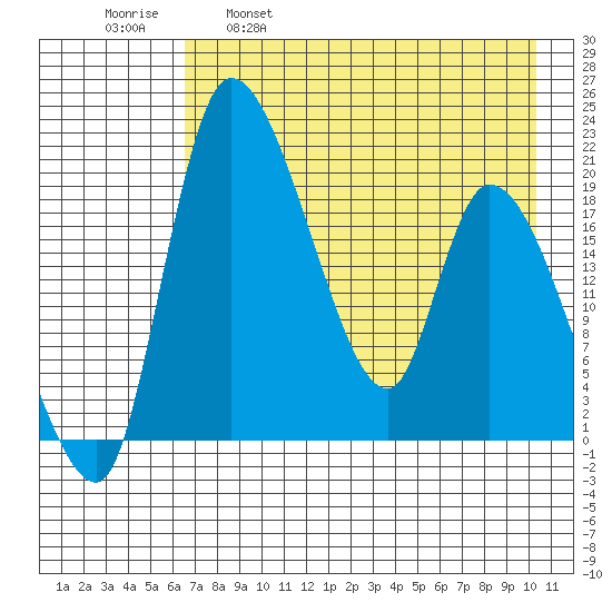 Naknek tide chart for Friday, April 30, 2021