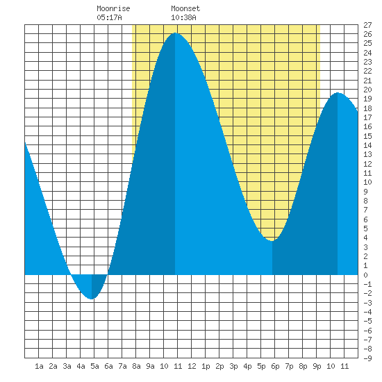 Naknek tide chart for Saturday, April 3, 2021