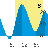 Naknek tide chart for Saturday, April 3, 2021