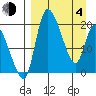 Naknek tide chart for Sunday, April 4, 2021