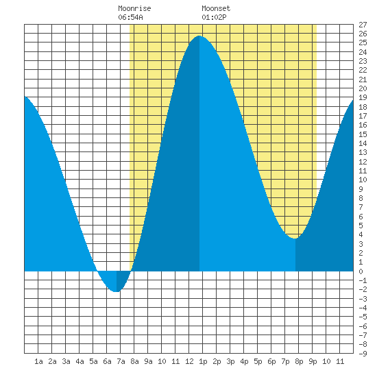 Naknek tide chart for Monday, April 5, 2021