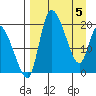 Naknek tide chart for Monday, April 5, 2021