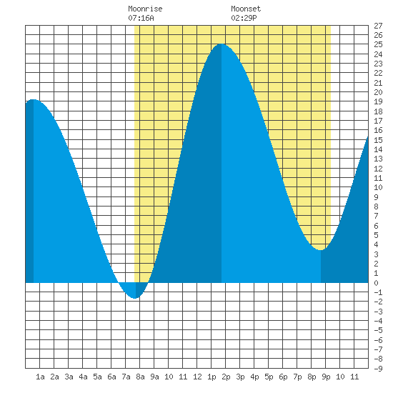 Naknek tide chart for Tuesday, April 6, 2021