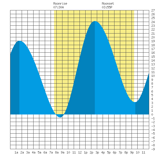 Naknek tide chart for Wednesday, April 7, 2021