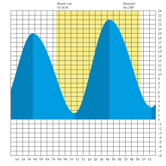 Naknek tide chart for Friday, April 9, 2021