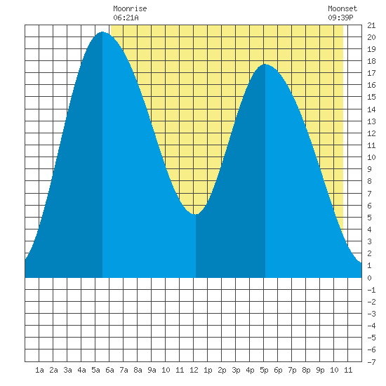 Naknek tide chart for Monday, May 10, 2021