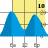 Naknek tide chart for Monday, May 10, 2021