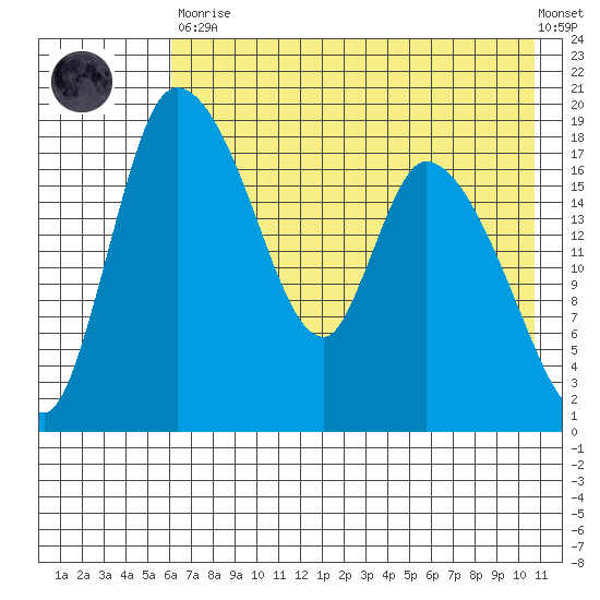 Naknek tide chart for Tuesday, May 11, 2021