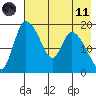 Naknek tide chart for Tuesday, May 11, 2021
