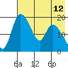 Naknek tide chart for Wednesday, May 12, 2021