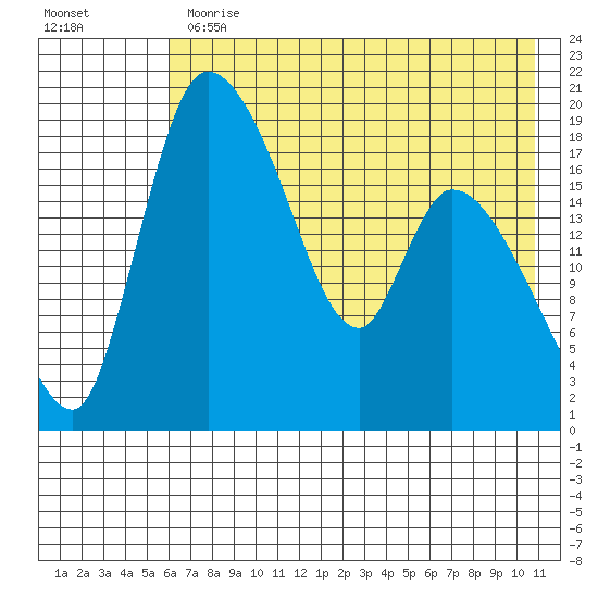 Naknek tide chart for Thursday, May 13, 2021