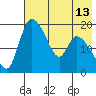 Naknek tide chart for Thursday, May 13, 2021