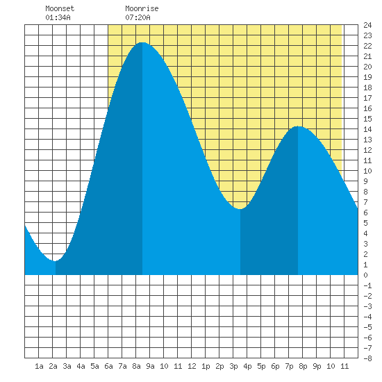 Naknek tide chart for Friday, May 14, 2021