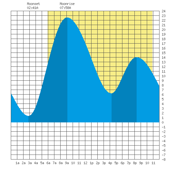 Naknek tide chart for Saturday, May 15, 2021